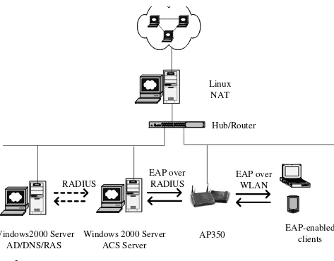 Table 4: Cost of a WLAN of similar scale to the one implemented here