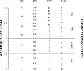 Figure 3:  The water quality impact values based on the 0-10 scale created by using the Species Richness (SPP), Hilsonhoff Biotic Index (HBI), EPT Richness, and Percent Model Affinity (PMA) models (Bode et al