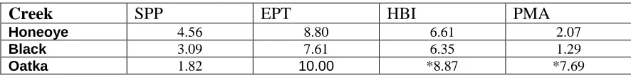 Table 3:  Water quality impact of the three creeks 