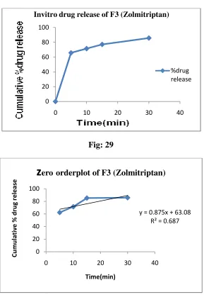 Fig: 28Invitro drug release of F3 (Zolmitriptan) Invitro drug release of F3 (Zolmitriptan)