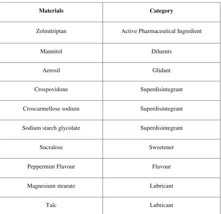 Table 2 List of functional category of materials used 