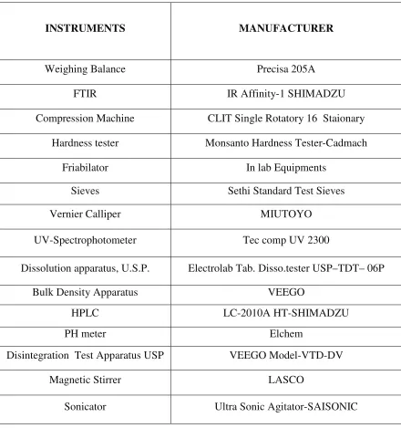 Table 3 List of Equipments Used 