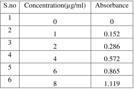 Fig 16 Standard Calibration Curve of Zolmitriptan 