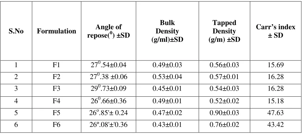 Table 8: post formulation evaluations of all the formulation of Zolmitriptan 