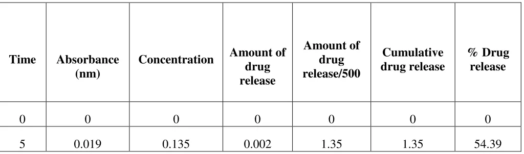 Table 9: In vitro drug release of (F1) Zolmitriptan 
