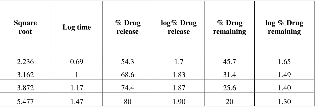 Table 11: Kinetic drug release formulation of Zolmitriptan oral disintegrating tablet 
