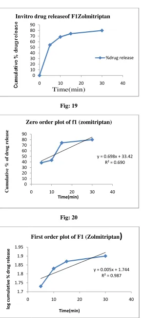 Fig: 19 Zero order plot of f1 (zomitriptan)Zero order plot of f1 (zomitriptan)