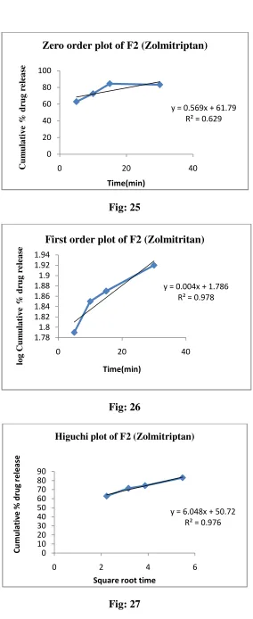 Fig: 25 First order plot of F2 (Zolmitritan)