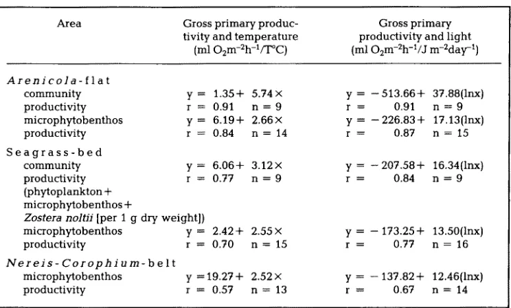 Table 2. Correlation between gross primary productivity and temperature or light intensity 