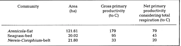 Table 3d. Primary productivity of the total area of the communities 