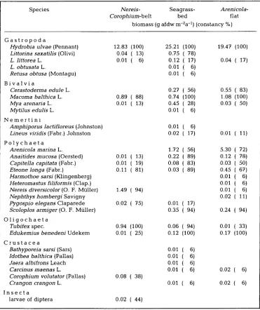 Table 1. Annual mean biomass and constancy of species of macrofauna in the area of study