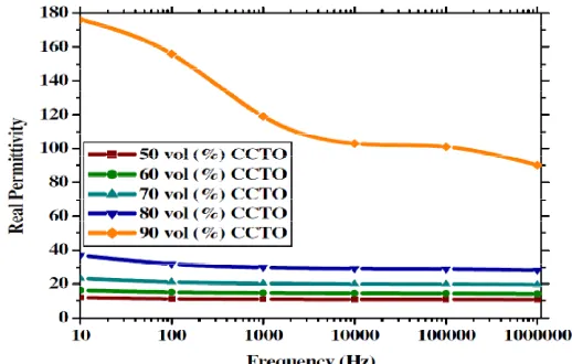Figure-2: Dielectric constant (Real Permittivity) vs. frequency for composites with different CCTO volume fraction at temperature 30 °C
