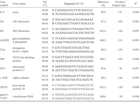 Table 1. Primers used in the study
