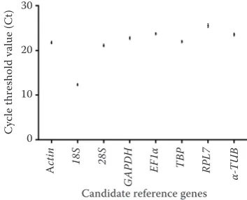 Figure 1. Expression levels of candidate reference genes of A. fatua
