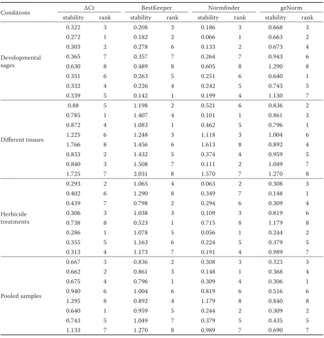 Table 2. Expression stability of the candidate reference genes under different experimental conditions