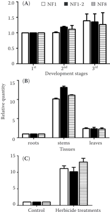 Figure 4. Relative expression levels of a target gene of interest (HSP70) were calculated using different sets of reference genes
