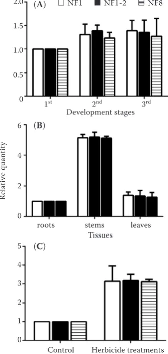 Figure 5. Relative expression levels of a target gene of interest (AfatCYP71D7) were calculated using different sets of reference genes