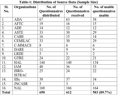 Table-1: Distribution of Source Data (Sample Size) No. of Questionnaires 