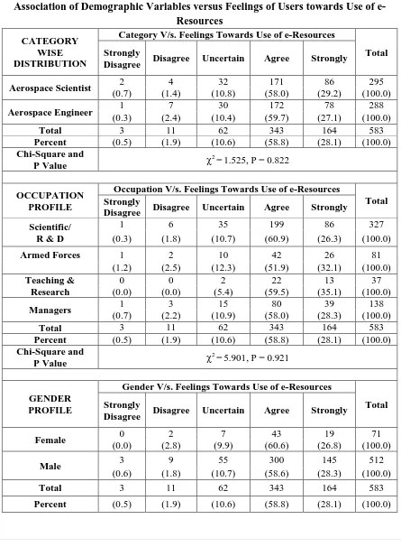 Table 2 Association of Demographic Variables versus Feelings of Users towards Use of e-