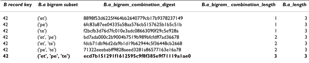 Table 1: Example encrypted tuple for value "peter" created by Alice. For illustrative purposes the record key as well as the bigram 