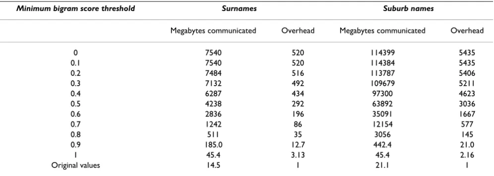Table 3: Keyed hash bigram subset communication volume. Overhead for various minimum bigram score thresholds compared to the unencrypted communication of the original values