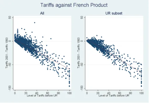 Figure 1 shows the change in tariffs induced by the UR plotted on their initial level in 1993-1994 12 