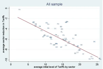 Figure 3: Average world sectoral reduction of tariffs vs their initial level