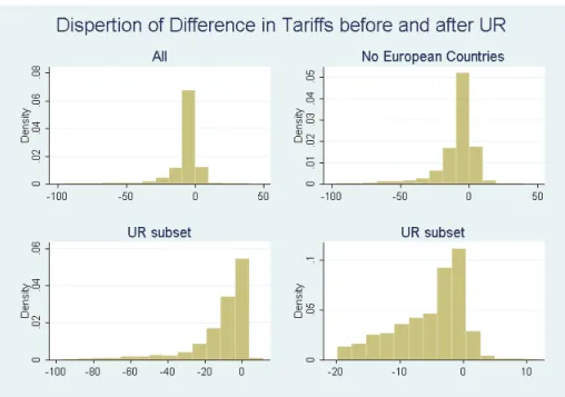 Figure 6: Dispersion of tariffs difference before and after UR