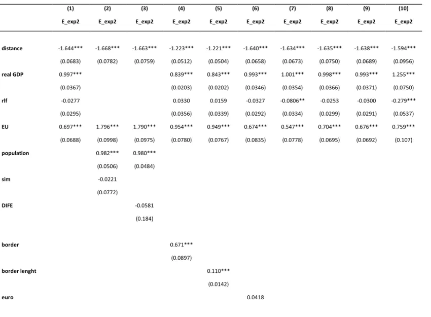 Table 1. Results of estimation for Polish exports 