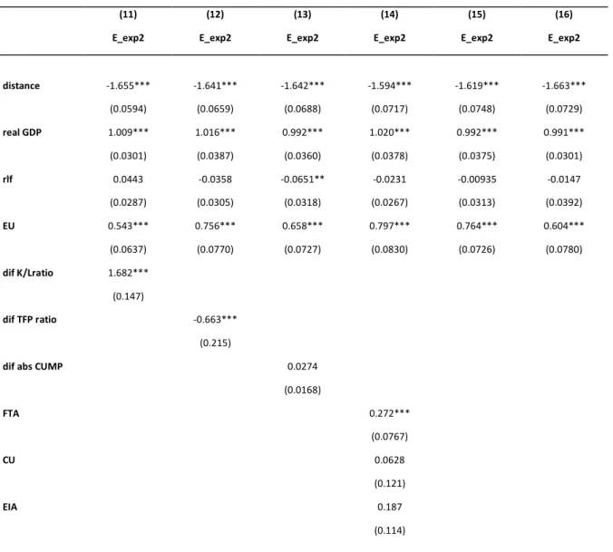 Table 2. Results of estimation for Polish exports 