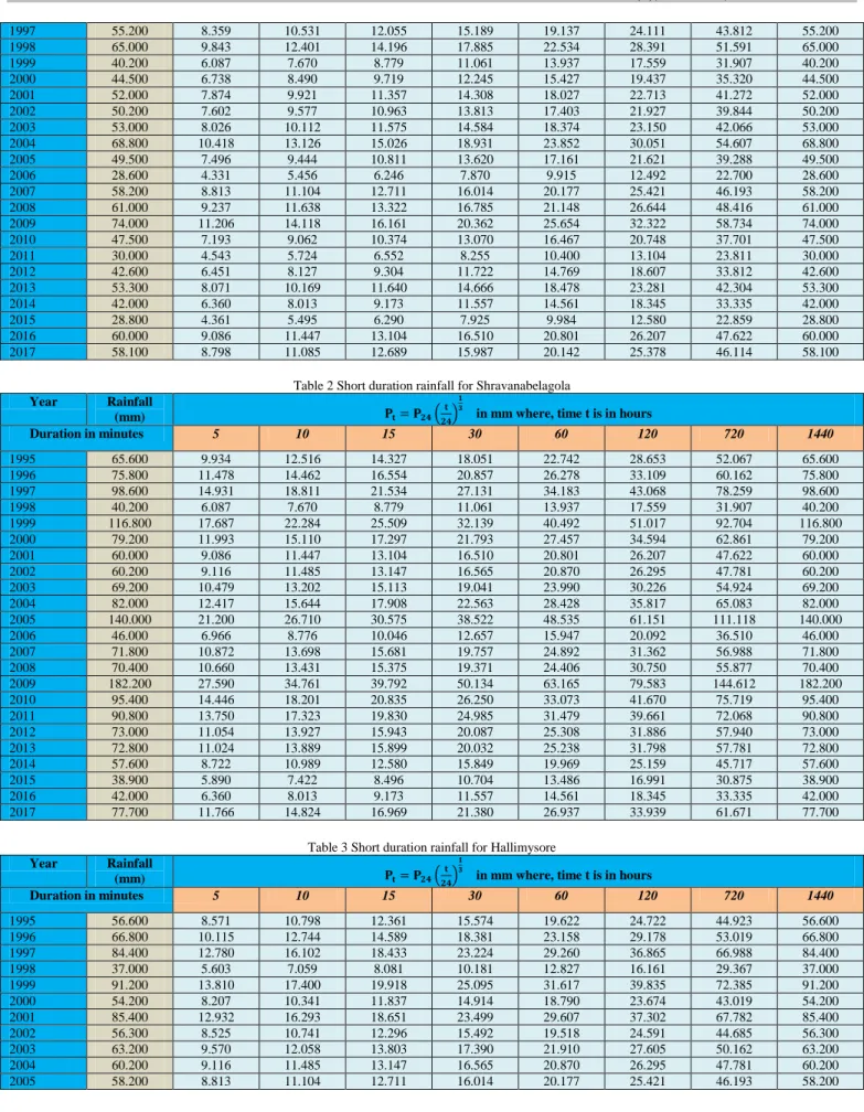 Table 2 Short duration rainfall for Shravanabelagola  Year  Rainfall 