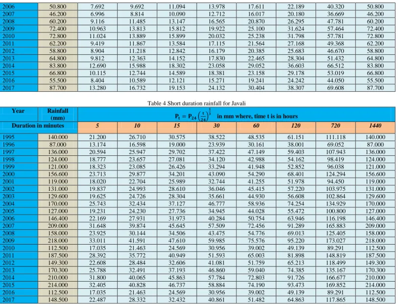 Table 4 Short duration rainfall for Javali  Year  Rainfall 