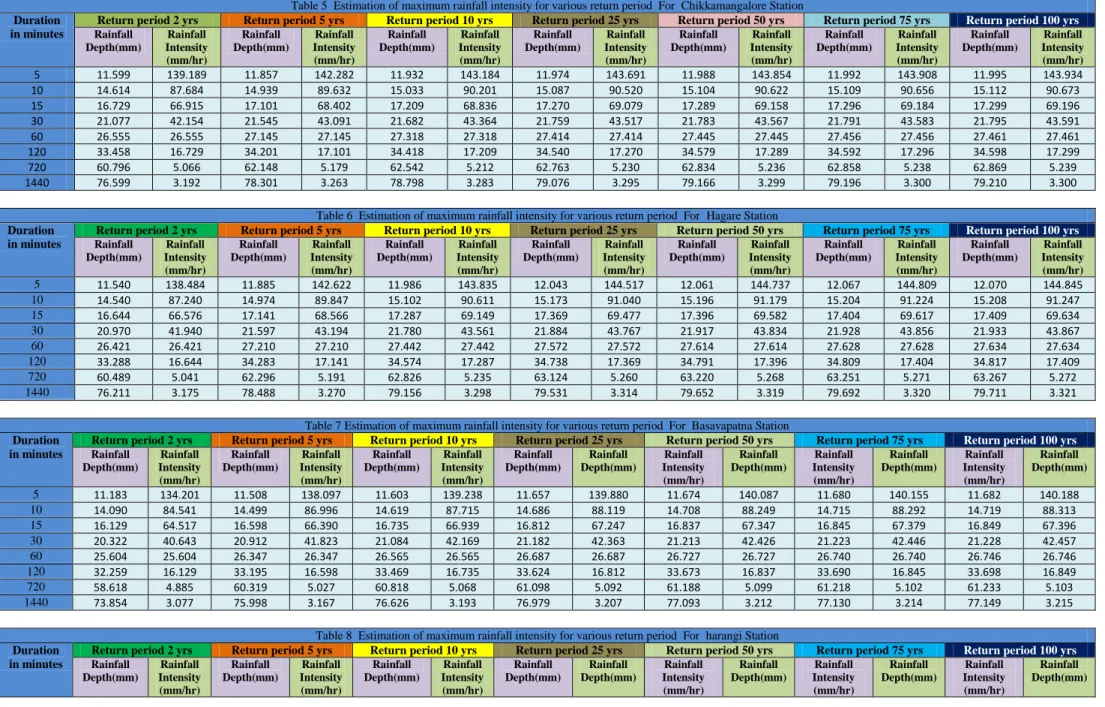 Table 5  Estimation of maximum rainfall intensity for various return period  For  Chikkamangalore Station  Duration 