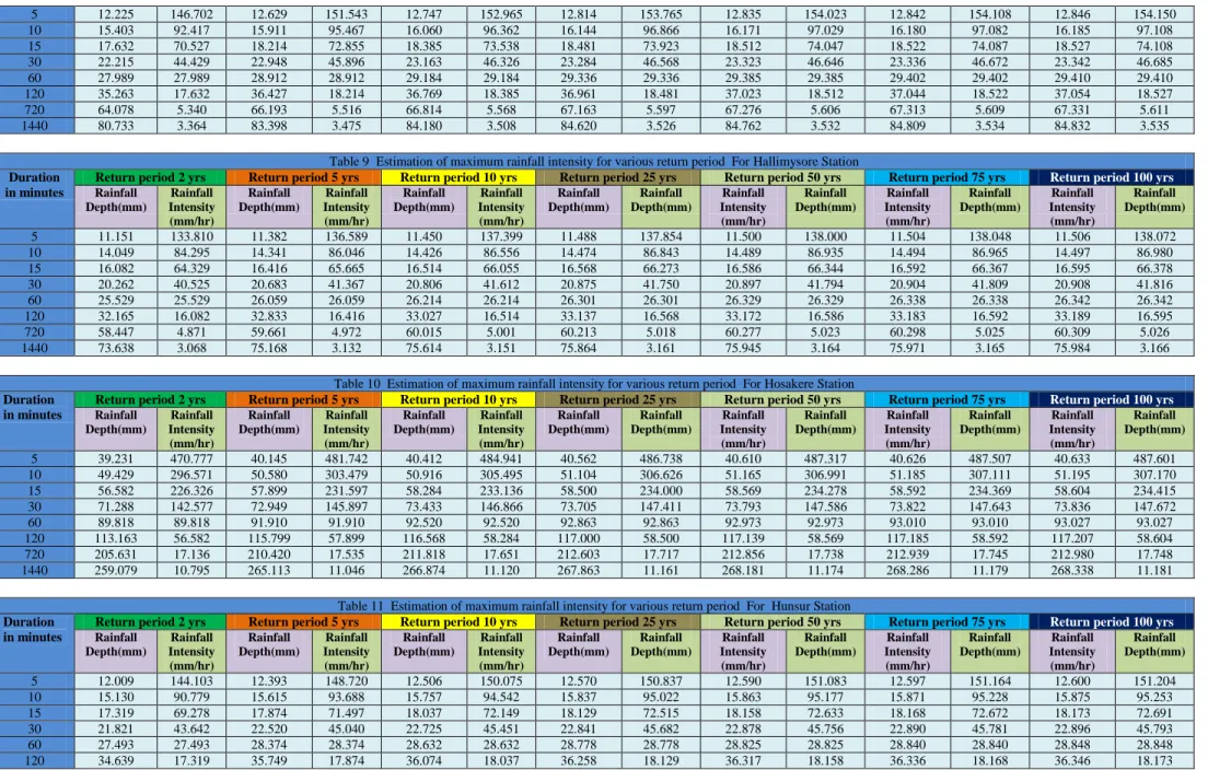 Table 9  Estimation of maximum rainfall intensity for various return period  For Hallimysore Station  Duration 