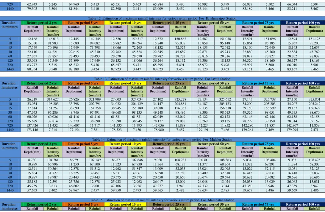 Table 12  Estimation of maximum rainfall intensity for various return period  For  Krishnarajpet Station  Duration 