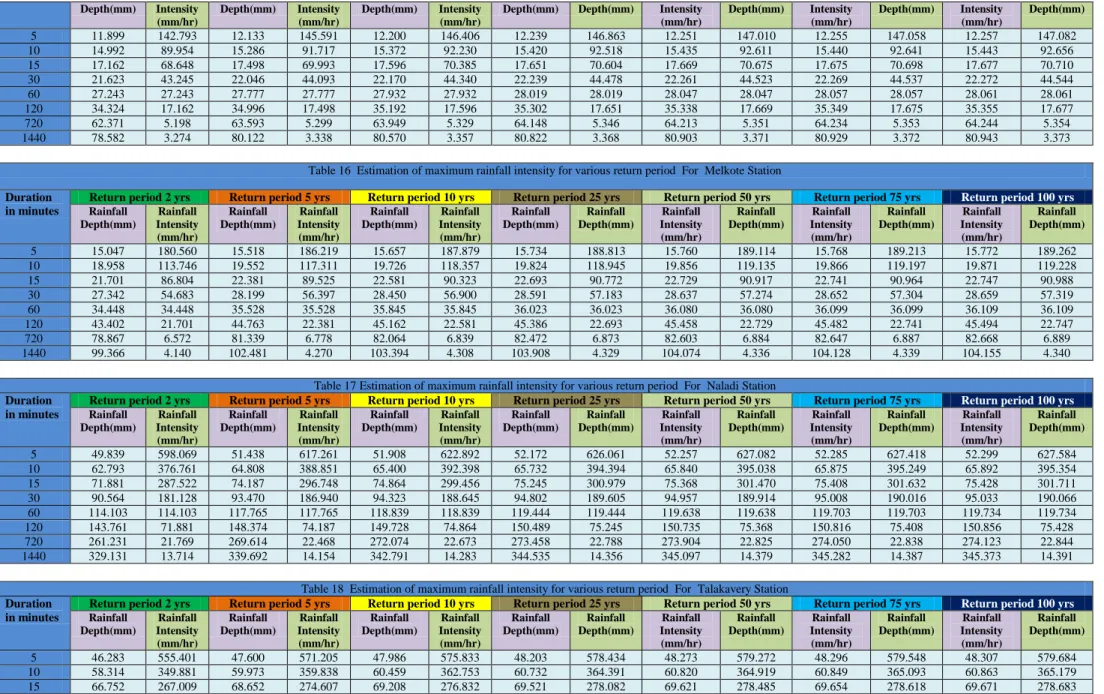 Table 16  Estimation of maximum rainfall intensity for various return period  For  Melkote Station  Duration 