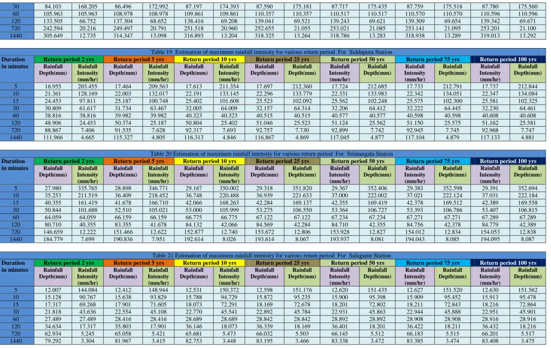 Table 19  Estimation of maximum rainfall intensity for various return period  For  Siddapura Station  Duration 