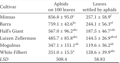 Figure 1. Increase in M. coryli population in chiffon in-sulators in hazel leaves (cultivars marked with different letters differ significantly at P = 0.05)