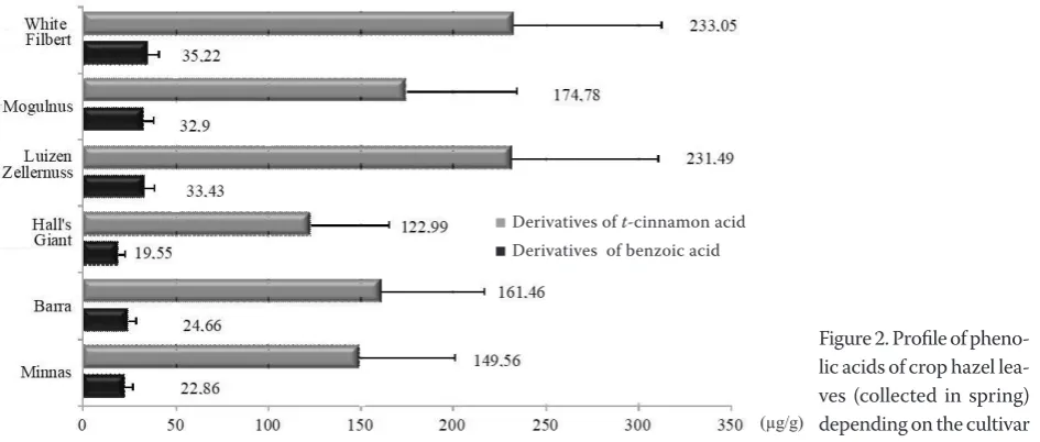 Table 2. Content of phenolic acids (µg/g dry weight) in non-infested leaves of hazel cultivars in 2007 and 2008