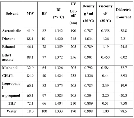 Table No. 1.4. Physical properties of common HPLC solvents