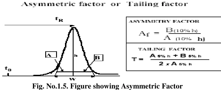 Fig. No.1.5. Figure showing Asymmetric Factor