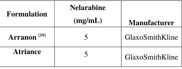 Table no. 2.1.Various brands of the formulation 