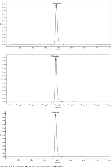 Fig.No.4.11. Chromatograms for system suitability