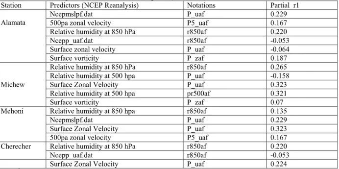 Table 1 .List of predictor variables that have better spatial and temporal correlation with the predicatnd (rainfall)  at two stations with significant level less than 0.05(p<0.05) 