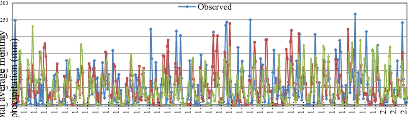 Figure 2.  The pattern of monthly precipitation for the base period  at  Maichew  station 