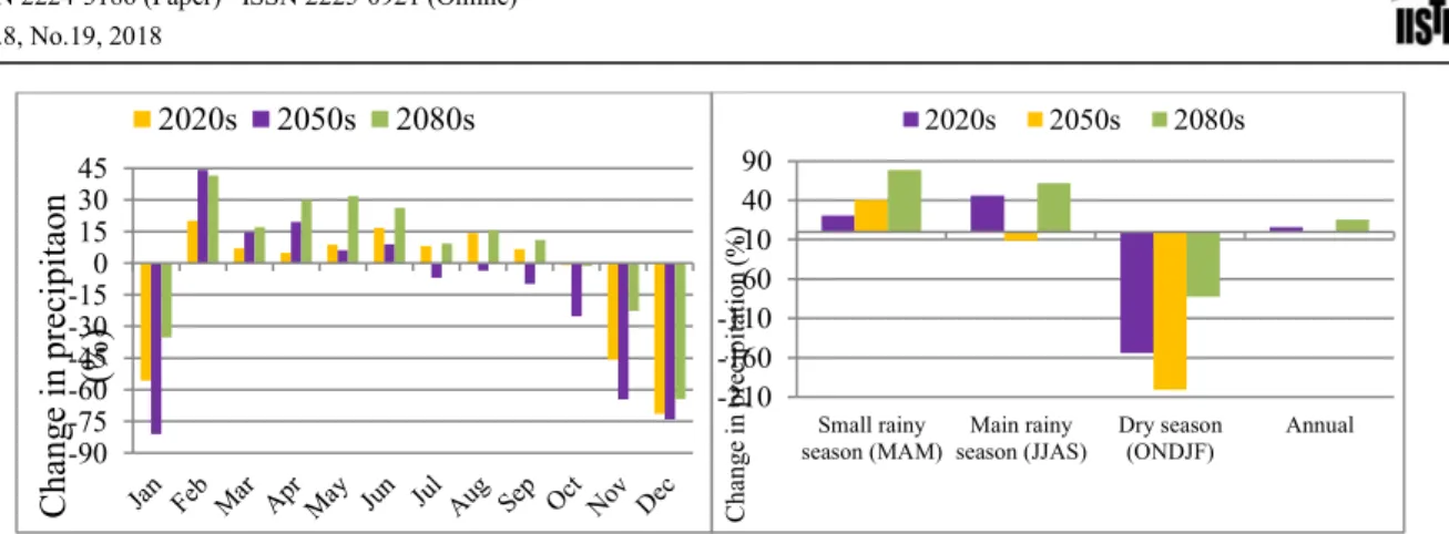 figure 5. A Change in average monthly precipitation in the future at  Mehoni  ( B )Average Seasonal  precipitation in the future at Mekhoni 