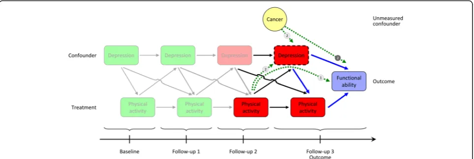 Fig. 1 Time-dependent treatment and confounding: How does it come about? This schematic causal diagram illustrates the treatment withactivity “physical” on the outcome status of “functional ability” in a hypothetical longitudinal study, which includes foll