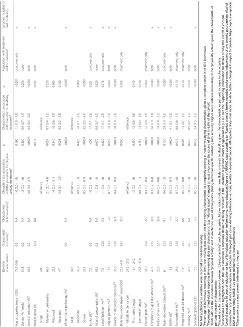 Table 1 Variable characteristics and model selection