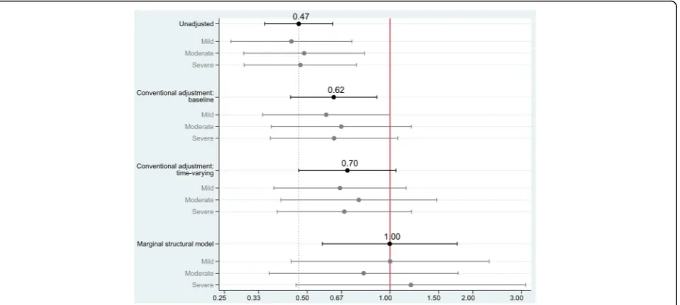 Fig. 2 The effect of “physical activity” on the risk of transition to disability. The unadjusted model and models marked “conventional adjustment”estimate the effect using a pooled logistic regression model – which is comparable to a Cox-regression analysi
