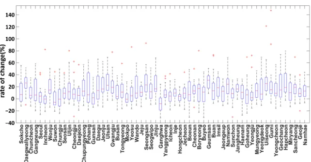 Figure 9. Boxplot of rates of change for 16 future design rainfall intensity ensembles with return  period 30 years and duration 3 h at all 60 sites in Korea